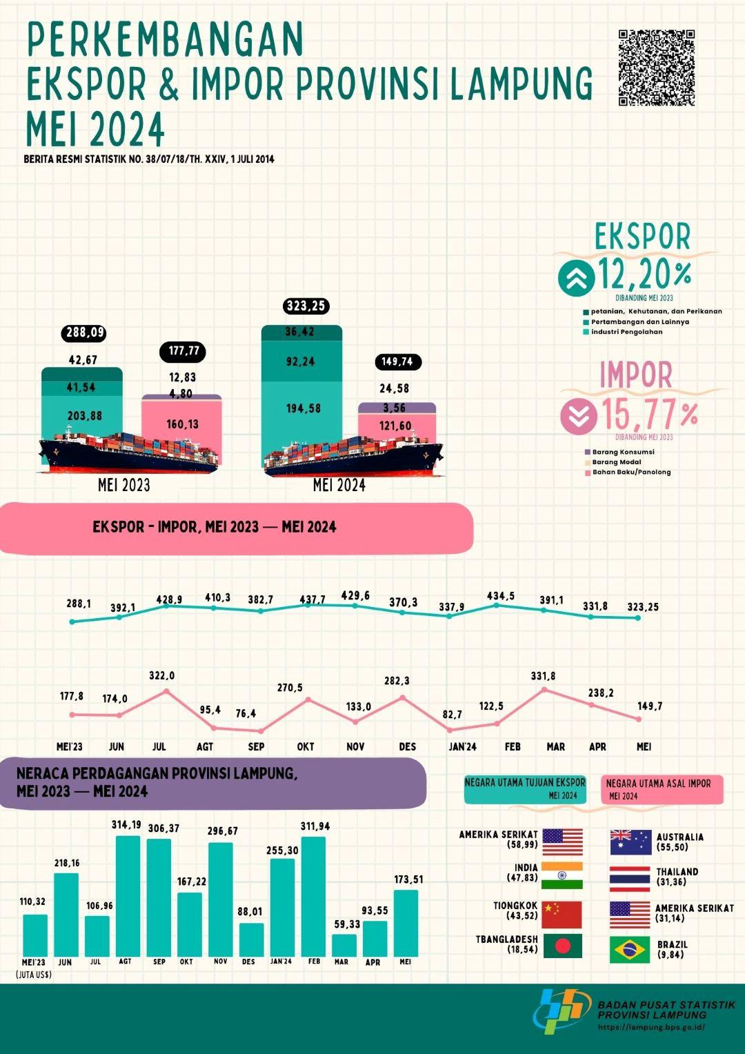 Import value of Lampung Province in May 2024 decreased 37.14 percent compared to April 2024