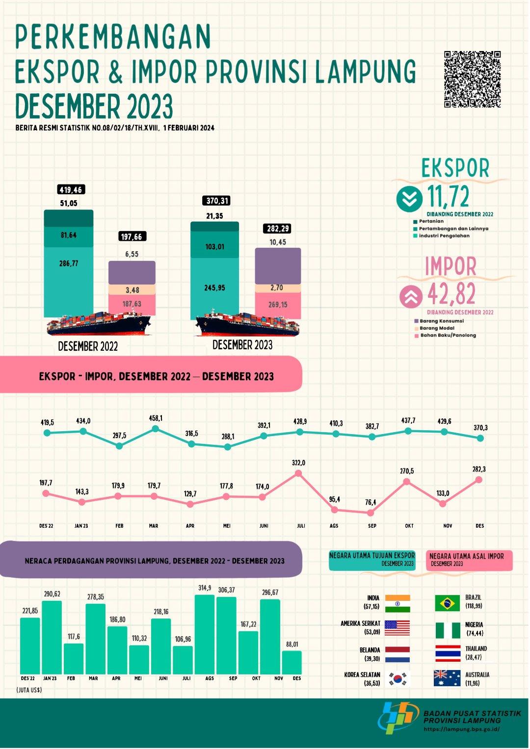 Export Value of Lampung Province in December 2023 Decreased 13,81