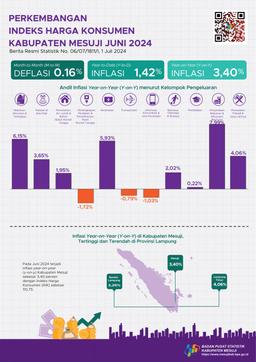 June 2024 Inflation Year On Year (Y-On-Y) Mesuji Regency Will Be 3.40 Percent.