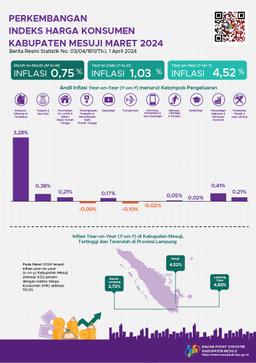 March 2024 Inflation Year On Year (Y-On-Y) Mesuji Regency Is 4.52 Percent.